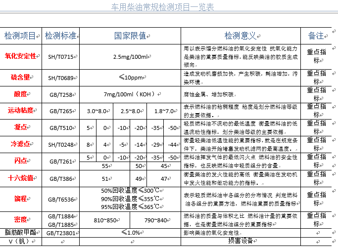 车用柴油重点检测项目标准